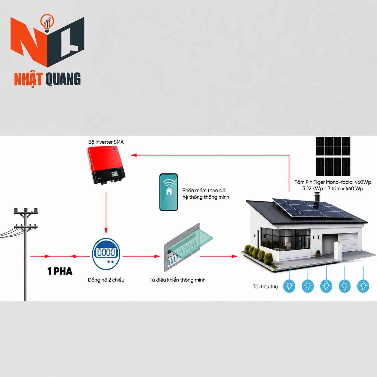 HỆ THỐNG ĐIỆN MẶT TRỜI 3.22 kWp 1 PHA - NLMT01